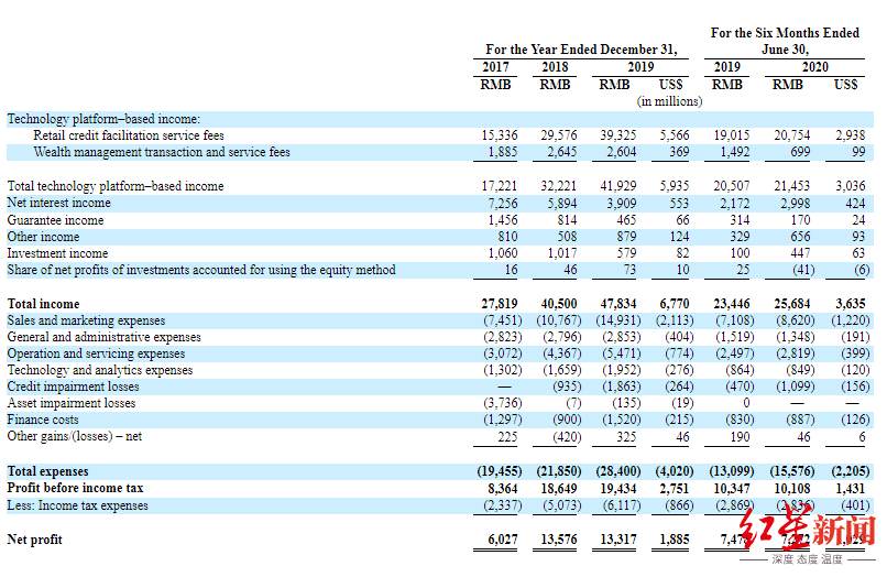 ipo|金融科技巨头陆金所赴美IPO，招股书披露！上半年净赚73亿！