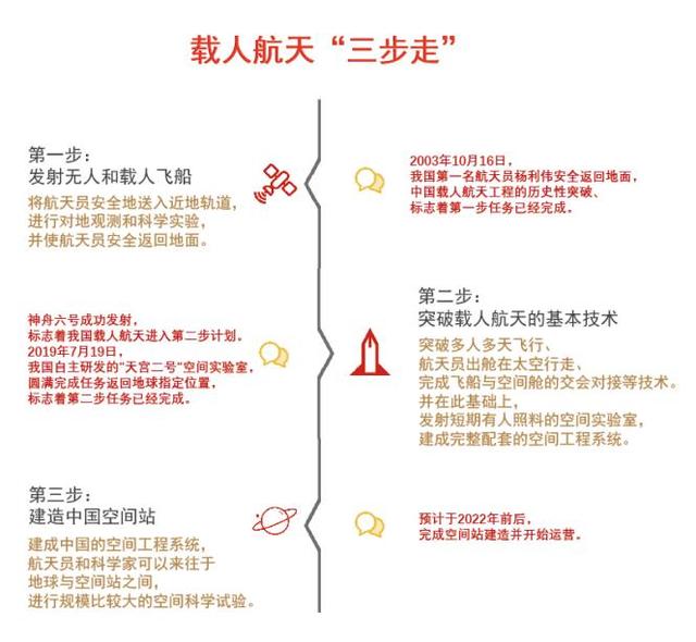 飞船|未来2年11次发射！中国“天宫”来了