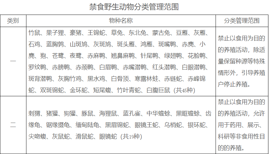 野生动物|国家林草局：竹鼠等45种野生动物今年年底前停止养殖