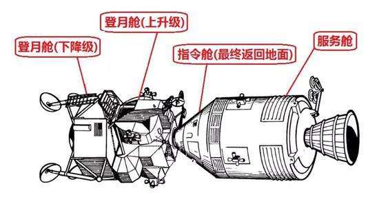 月球|登月是骗局吗？月球上没有火箭和发射塔，美国人是如何返航的？