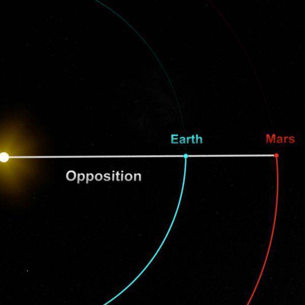 天文|请定好您的闹钟,最“靓”火星冲日将于10月14日现身天宇