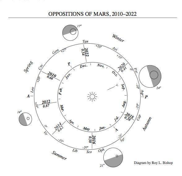 天文|请定好您的闹钟,最“靓”火星冲日将于10月14日现身天宇