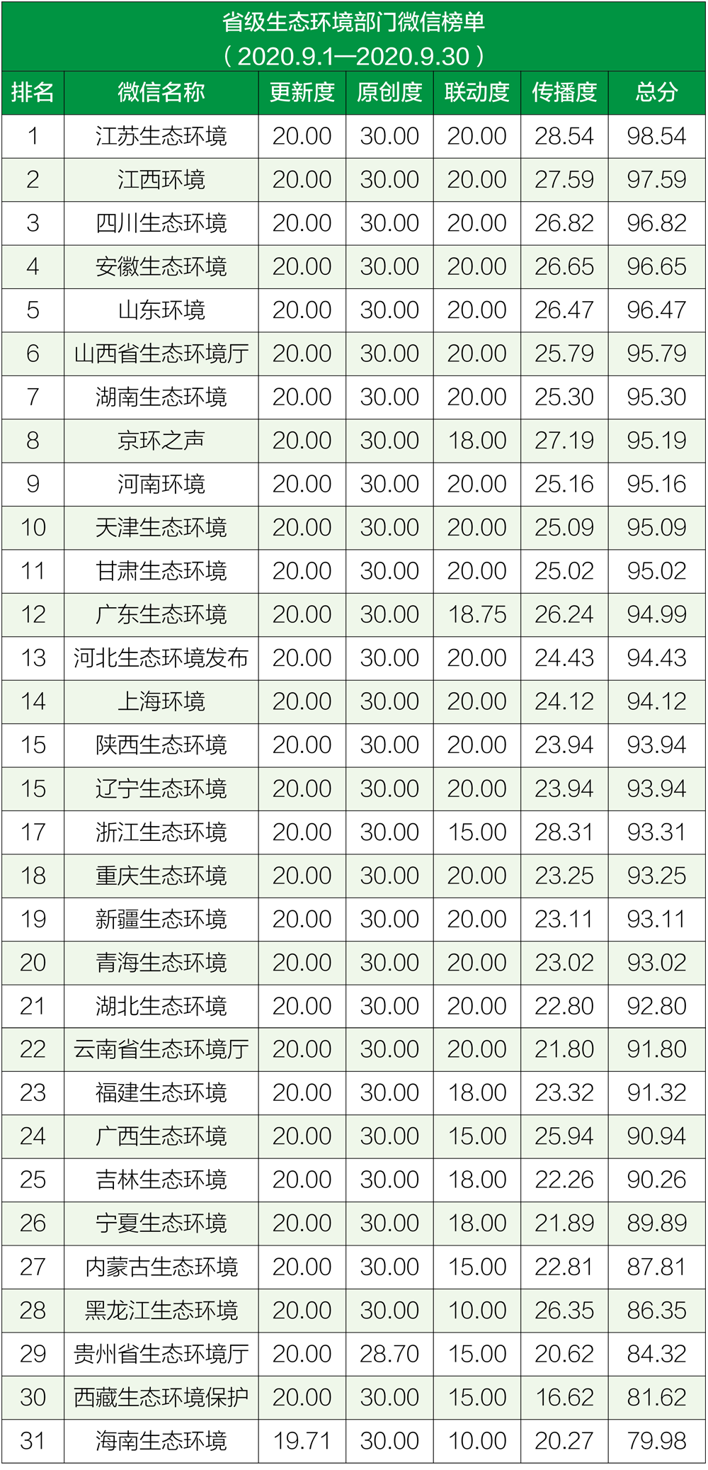 生态环境|排行榜丨生态环境系统政务微信榜单（2020年9月）