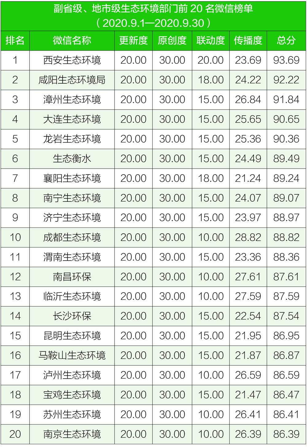 生态环境|排行榜丨生态环境系统政务微信榜单（2020年9月）