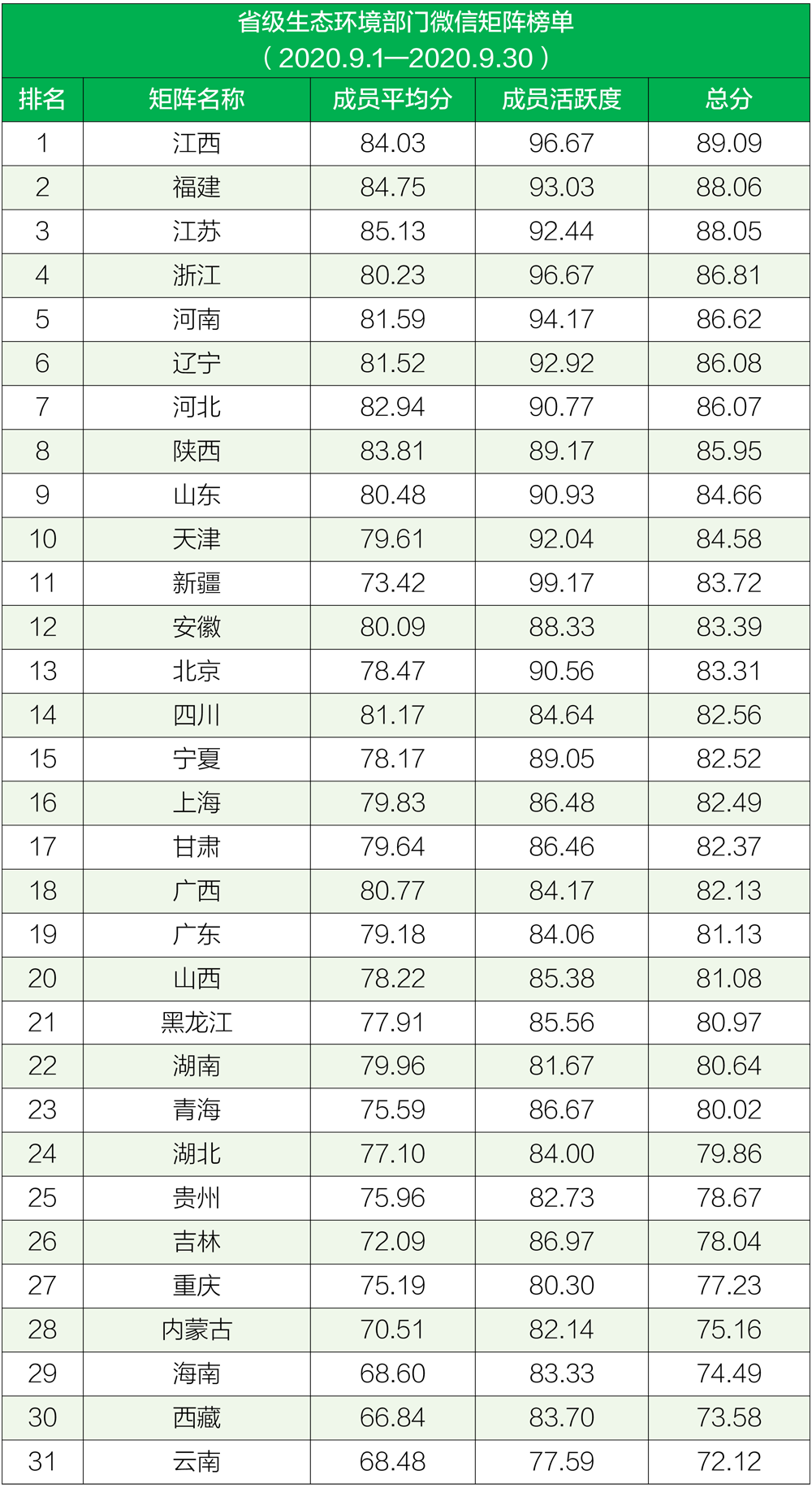 生态环境|排行榜丨生态环境系统政务微信榜单（2020年9月）