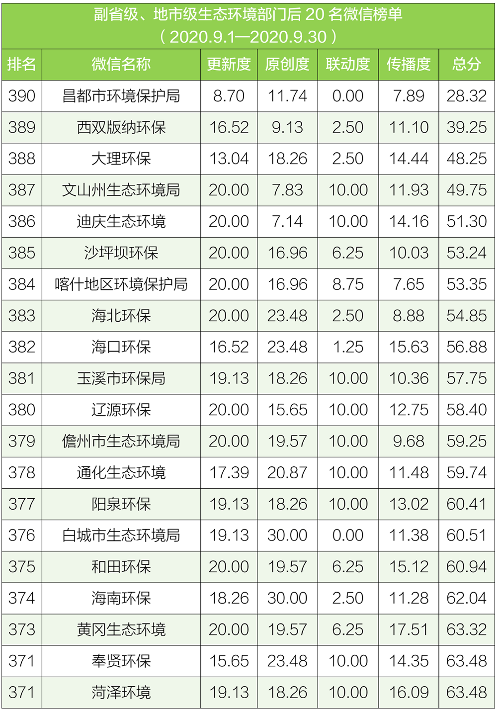 生态环境|排行榜丨生态环境系统政务微信榜单（2020年9月）
