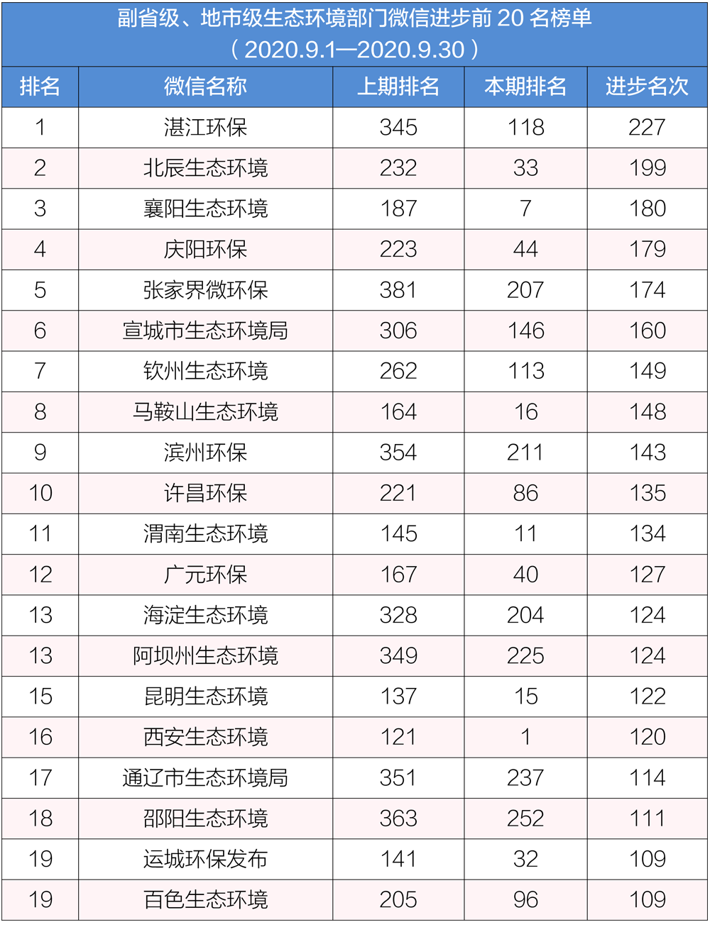 生态环境|排行榜丨生态环境系统政务微信榜单（2020年9月）