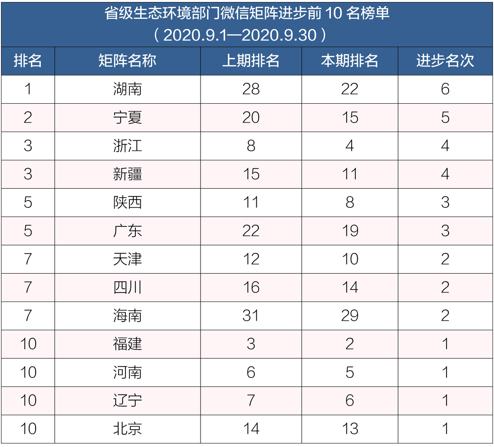 生态环境|排行榜丨生态环境系统政务微信榜单（2020年9月）