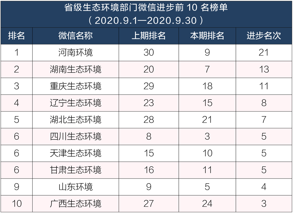 生态环境|排行榜丨生态环境系统政务微信榜单（2020年9月）