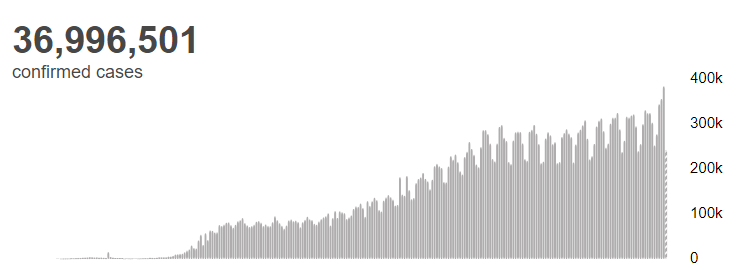 经济|世卫组织：全球新冠肺炎确诊病例超过3699万例