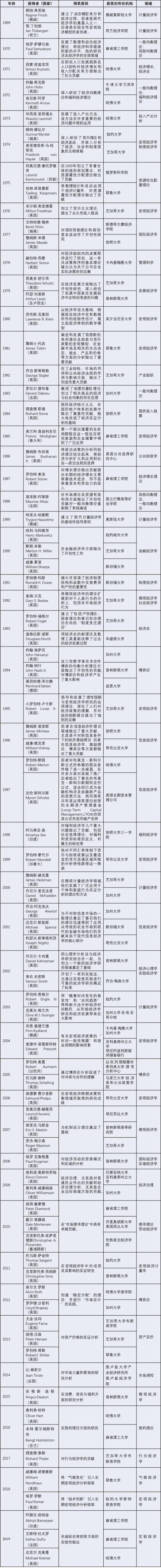经济学|2020年诺贝尔经济学奖公布 两位美国经济学家获奖是谁?2020年诺贝尔经济学奖详情