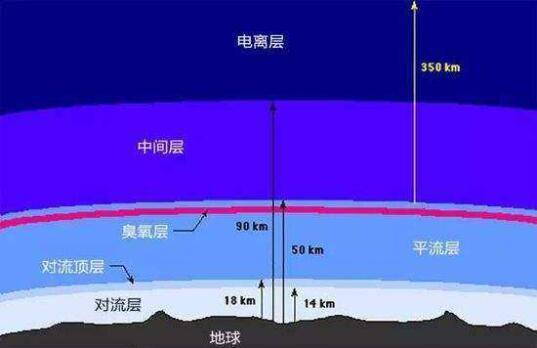 太阳辐射|海拔越高，温度就越低？错了！你被忽悠了多少年？