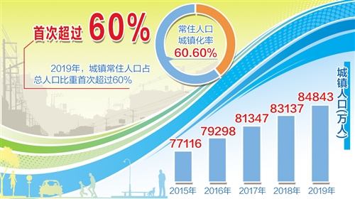 十三五规划|图说“十三五”丨新型城镇化建设有力有序推进