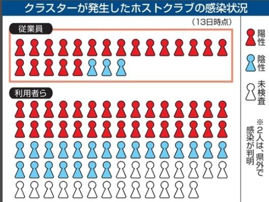 国际|日本一牛郎俱乐部50人确诊 店员发烧还接待顾客