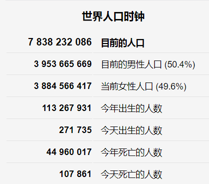 科学|地球上已死去的人数总和，超过了目前地球存活人数总和吗？