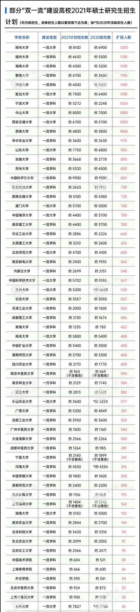 大学扩招|扩招！百所“双一流”公布2021年硕士招生计划