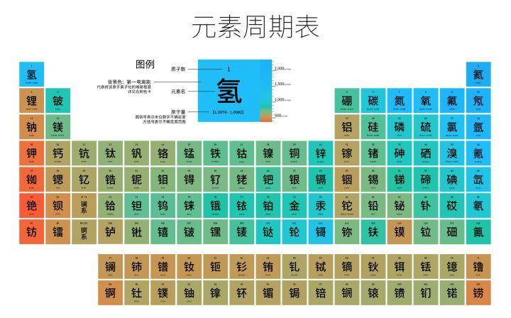 元素周期表|元素周期表的元素都买1克要多少钱？比尔·盖茨：买不起！