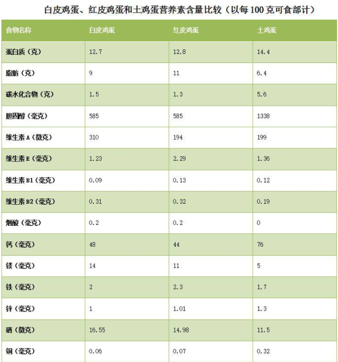 洋鸡蛋|5元一斤的洋鸡蛋，和10元一斤的土鸡蛋，哪种鸡蛋营养价值高？