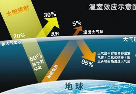 科学|整天说全球变暖，现如今地球环境究竟到了多严重的程度？