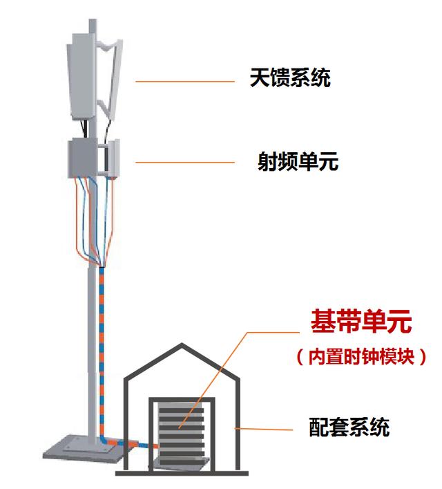 时钟同步|时钟同步怎样组网？