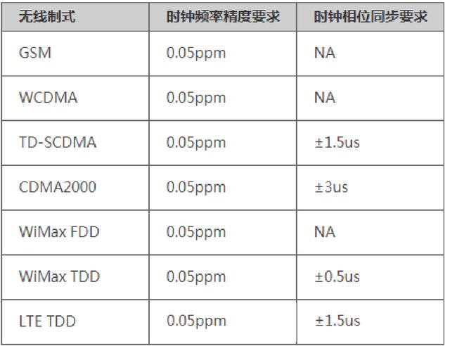 时钟同步|时钟同步怎样组网？