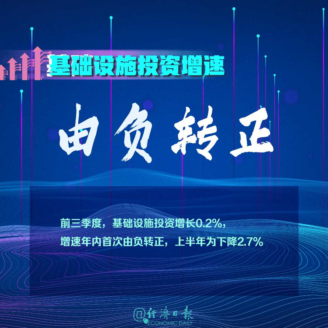 大数据|三季度数据看点！6组数据由负转正