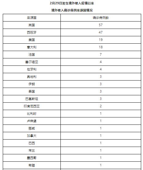 |北京新增1例境外输入确诊病例 详情公布