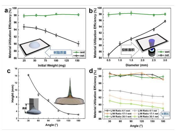 3d打印|神奇的3D打印教你,如何快速地将一滴墨水变成一颗牙齿