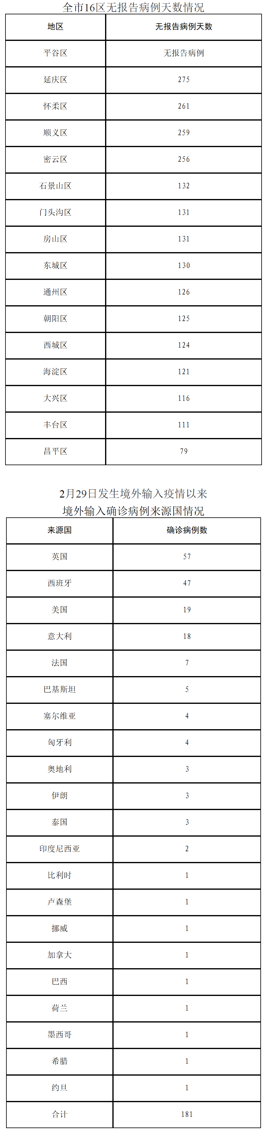 肺炎症状|北京10月24日无新增报告新冠肺炎确诊病例