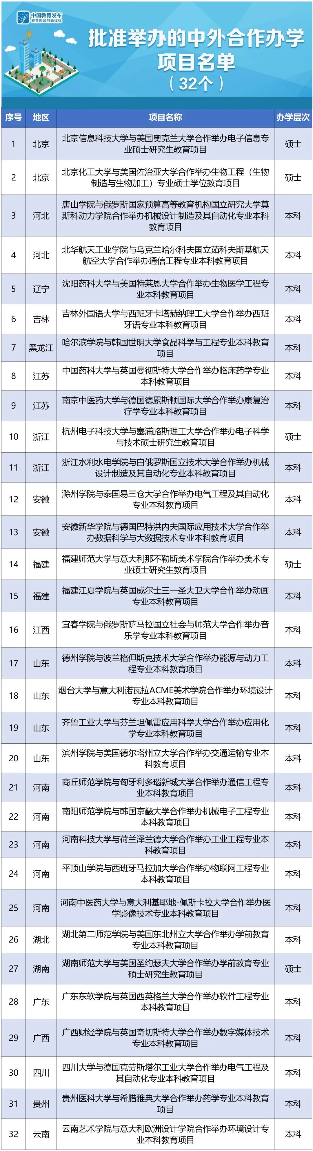 教育|教育部新批准32个中外合作办学项目，2021年起可招生