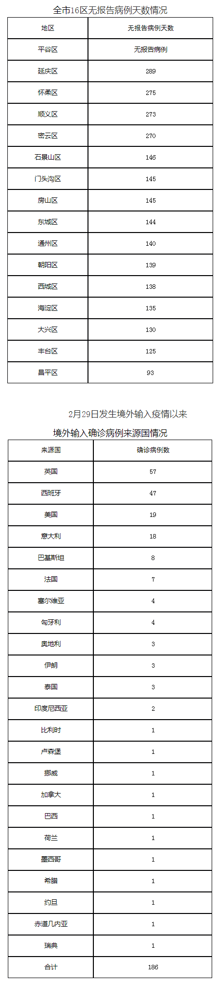 肺炎|北京11月7日无新增报告新冠肺炎确诊病例