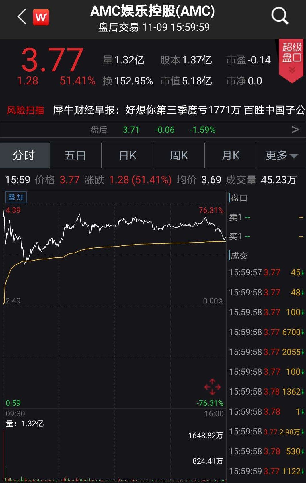 黄金|美股盘中创新高，原油飙涨，黄金重挫