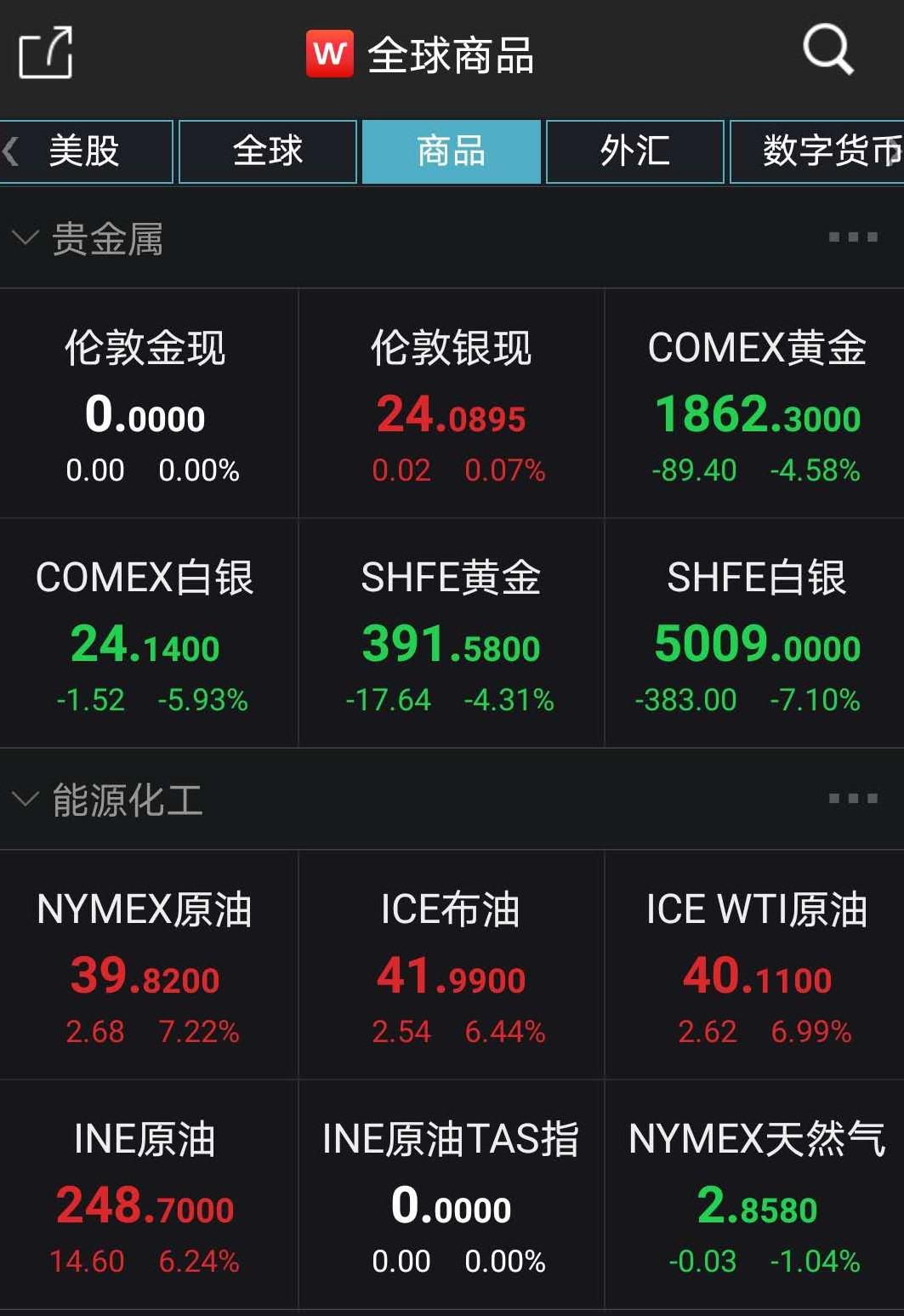 黄金|美股盘中创新高，原油飙涨，黄金重挫