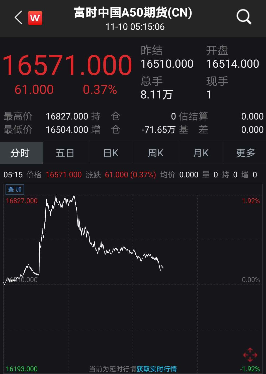 黄金|美股盘中创新高，原油飙涨，黄金重挫