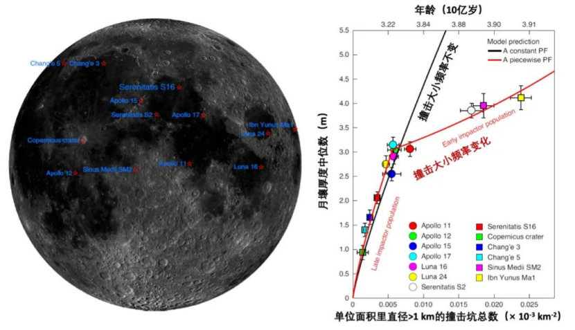 天文|《自然·天文》这薄薄数米的月壤之中，记录着太阳系45亿年的历史