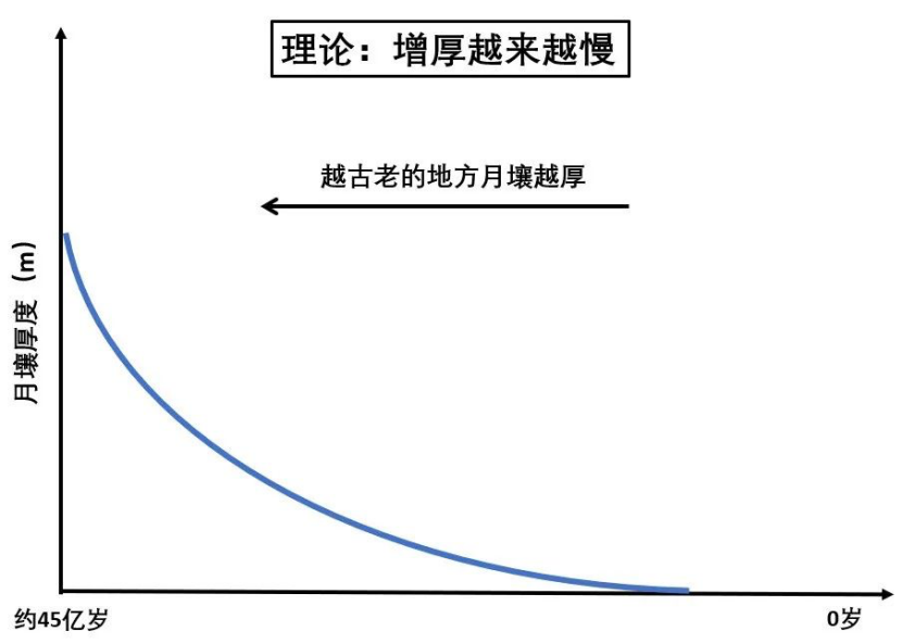 天文|《自然·天文》这薄薄数米的月壤之中，记录着太阳系45亿年的历史
