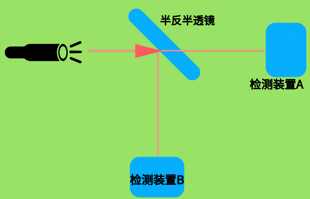 延迟实验|过去、现在和未来有明确界限吗？惠勒延迟选择实验意味着什么？
