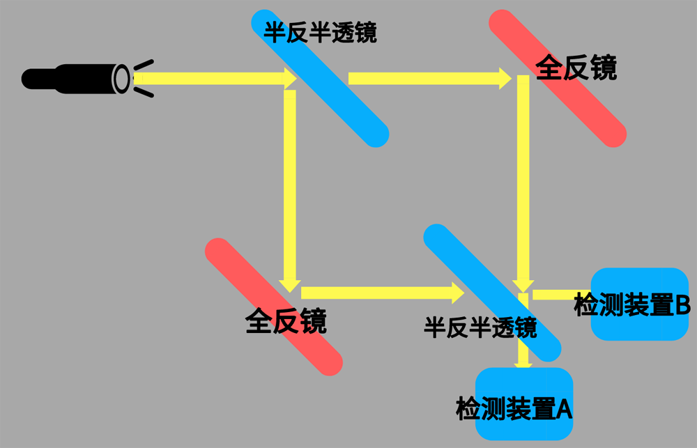 延迟实验|过去、现在和未来有明确界限吗？惠勒延迟选择实验意味着什么？