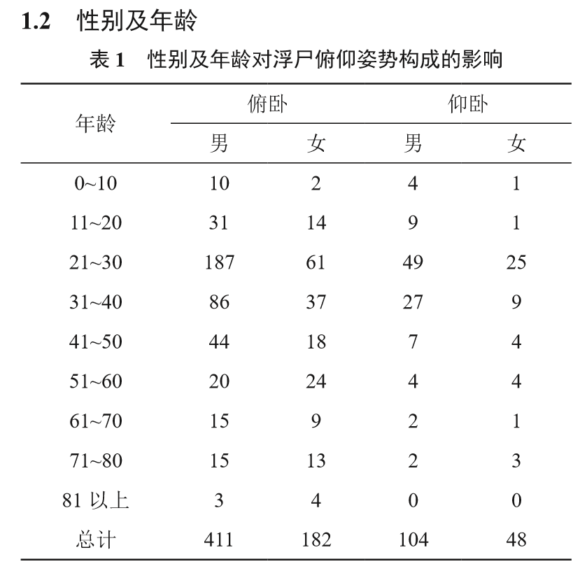 洗冤录|溺水而亡的人，男人真的是面朝下，女人面朝上吗？有什么依据？