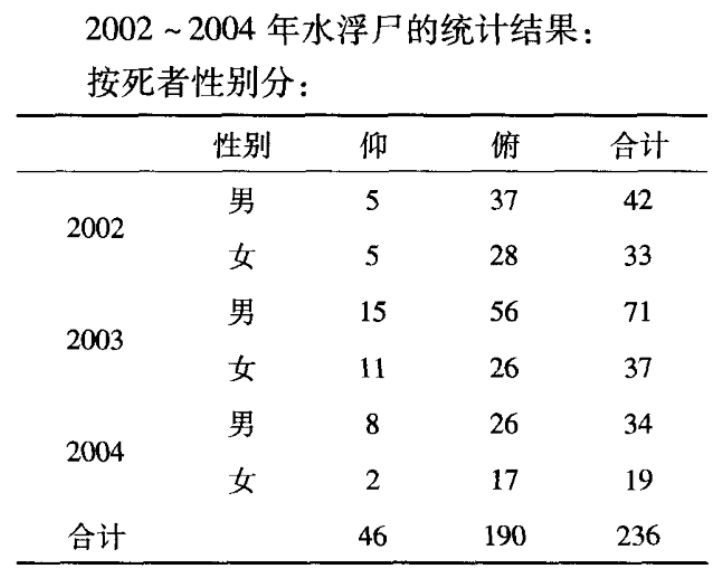 洗冤录|溺水而亡的人，男人真的是面朝下，女人面朝上吗？有什么依据？