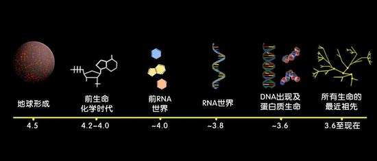 科学|地球最初并没有生命，那第一个地球生命是怎么来的？