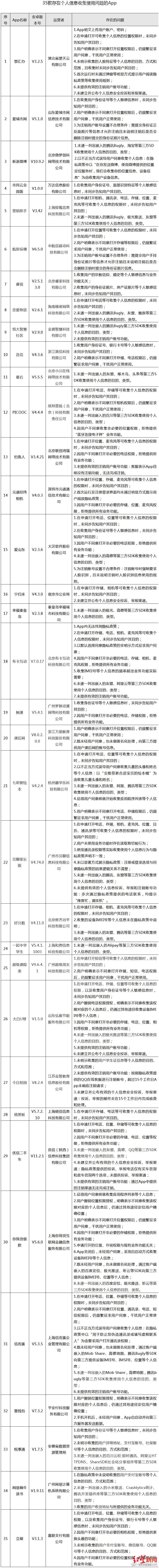 新浪|新浪微博等35款APP违规收集个人信息被点名 微博致歉：正进行内部整改