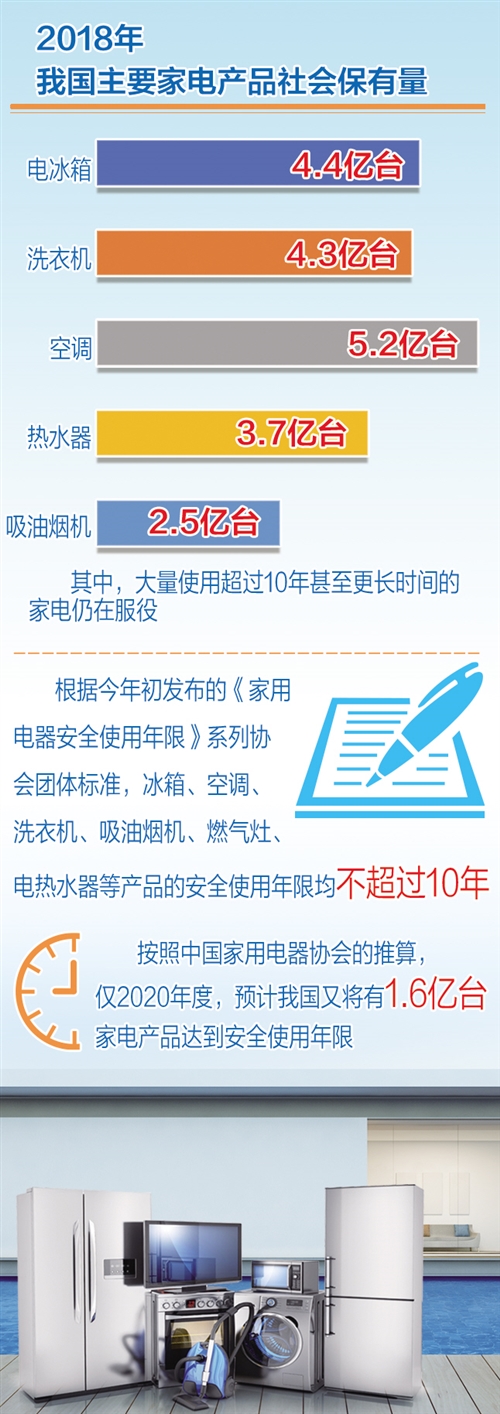 以旧换新|近日国务院常务会议明确提出促进家电家具家装消费 家电“以旧换新”商机大