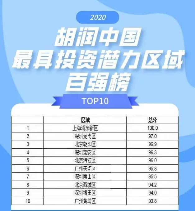 投资|广州两个区入选“2020胡润中国最具投资潜力区域百强榜”前十名