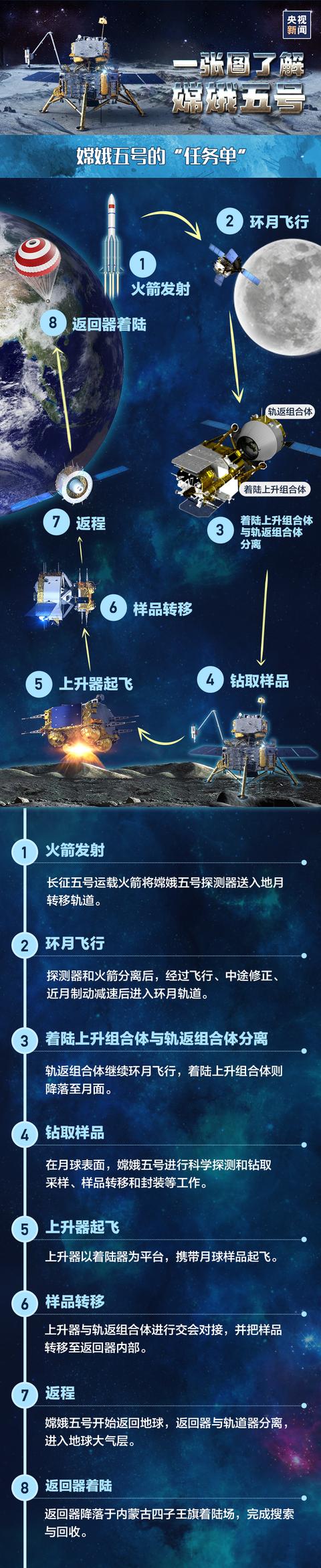 嫦娥|去月球上“挖土”，拢共分几步？