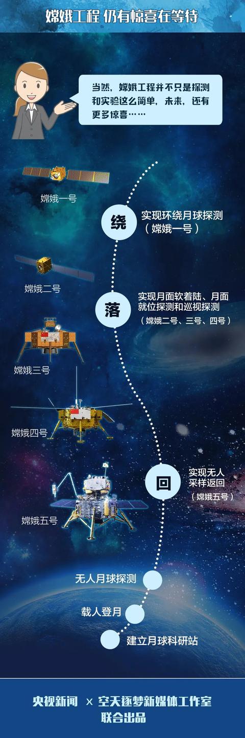 嫦娥|去月球上“挖土”，拢共分几步？