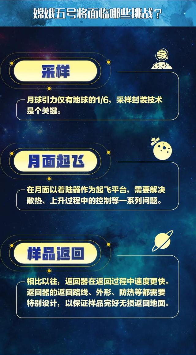 嫦娥|去月球上“挖土”，拢共分几步？