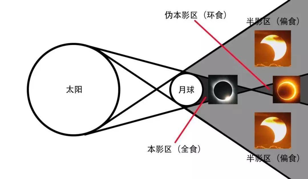 天文|关于即将到来的日食，我们该知道什么？