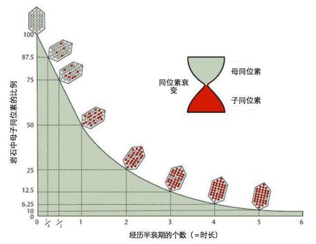 科学|没有人从地球诞生活到现在，专家凭什么说地球年龄是45亿年？