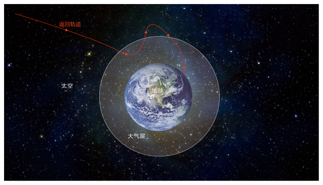 嫦娥|嫦娥五号为什么要凌晨着陆地球？万一砸到人或者房子怎么办？
